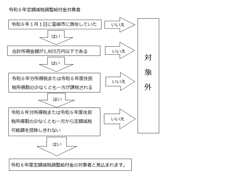 調整給付対象者