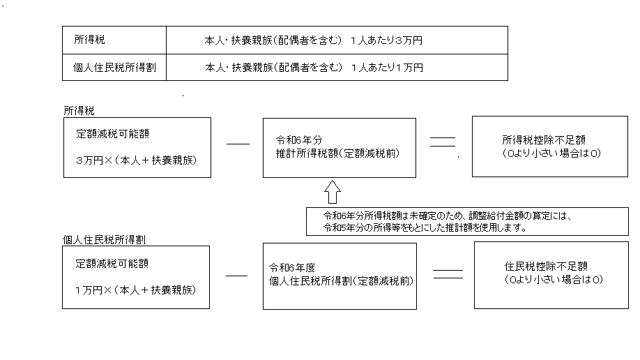 定額減税可能額等