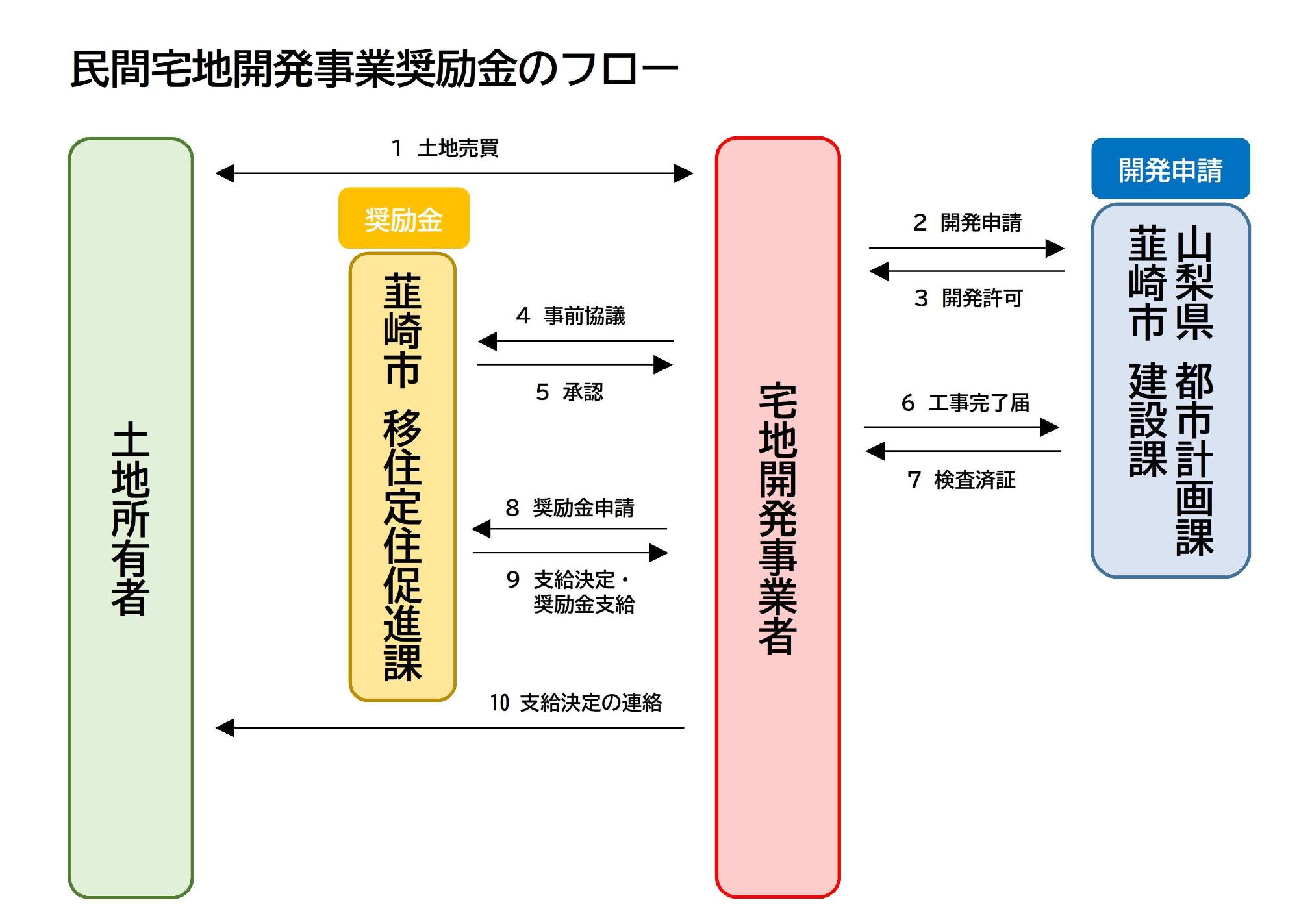 フロー図