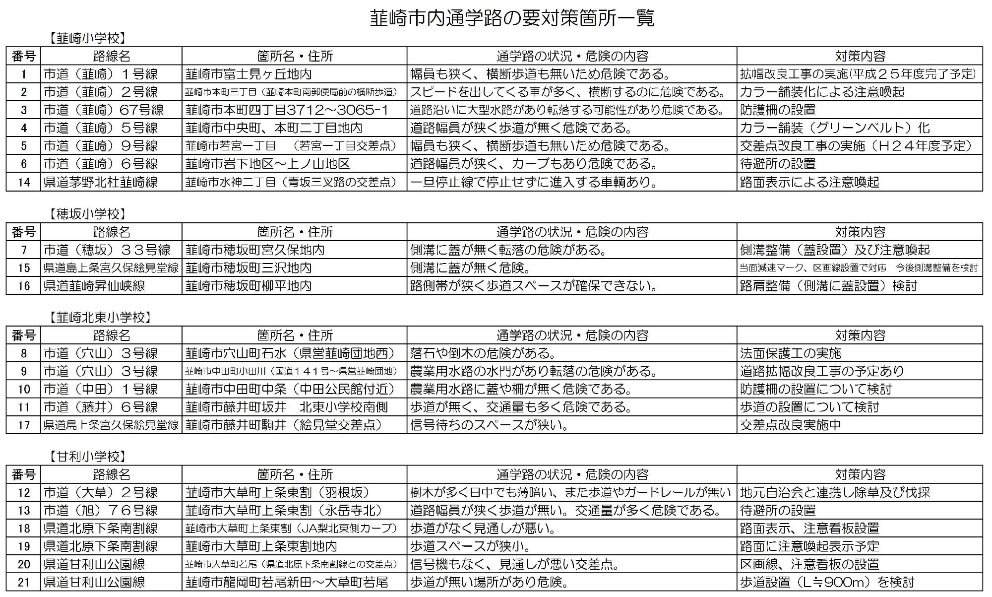 通学路の要対策箇所一覧