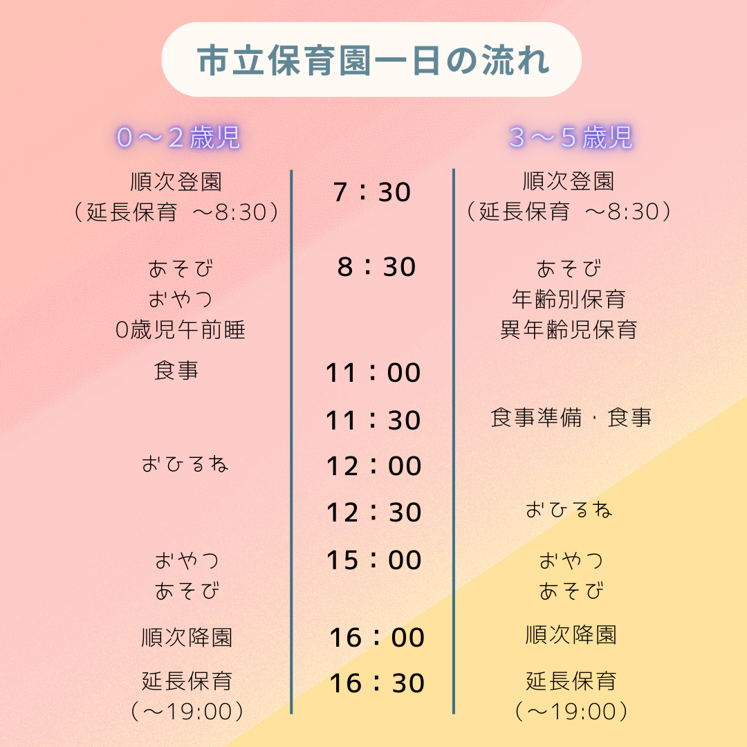 市立保育園の一日の流れを示す図。7時30分から順次登園、8時30分まで延長保育、8時30分以降、遊び、保育、昼食、お昼寝、おやつ、16時から順次降園、19時まで延長保育の順に進行する。