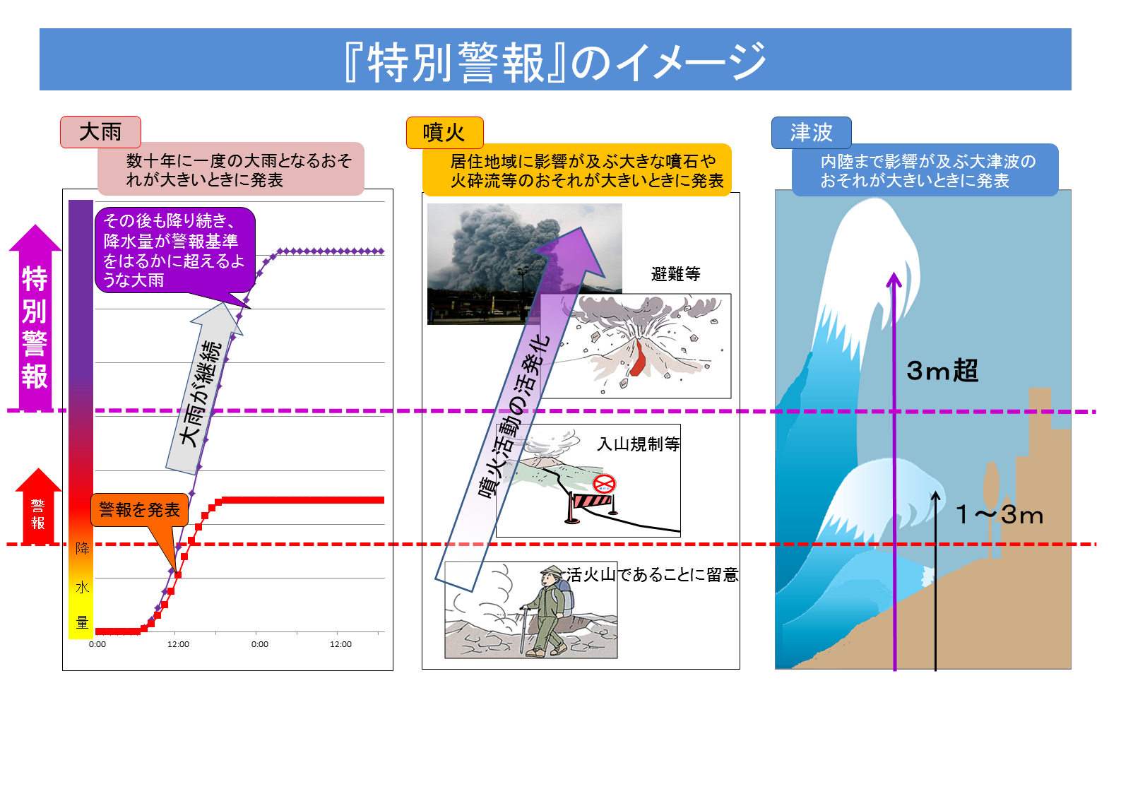 特別警報のイメージ