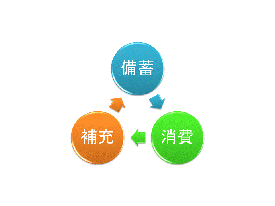 備蓄→消費→補充→備蓄とサイクルしている図