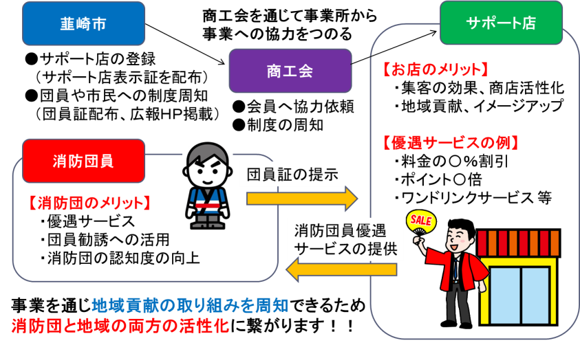 消防団サポート事業について