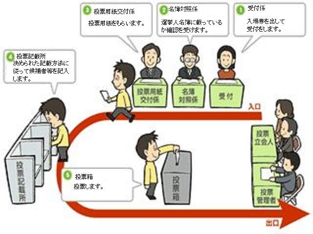投票の流れイメージ図