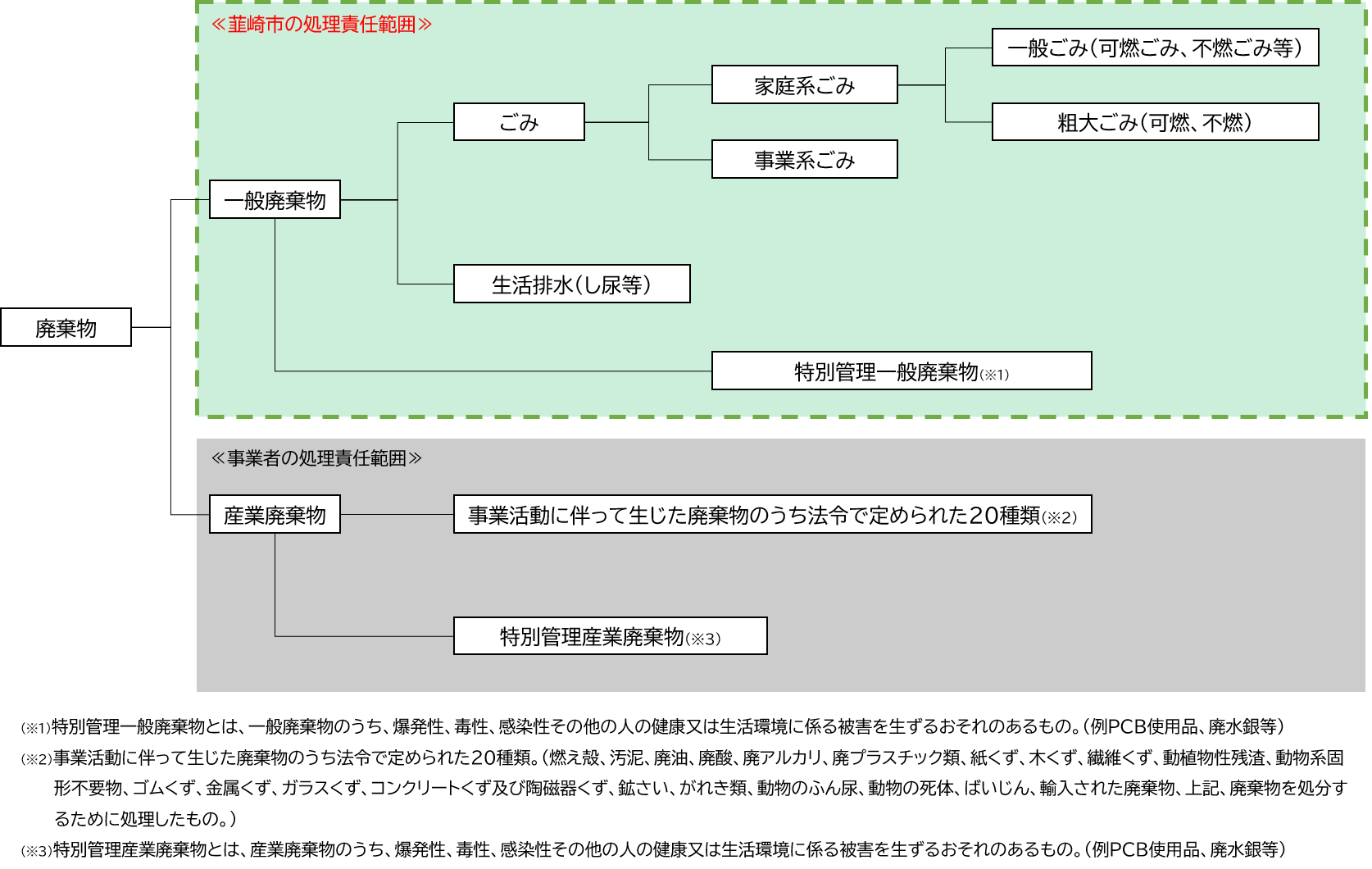 廃棄物の分類図