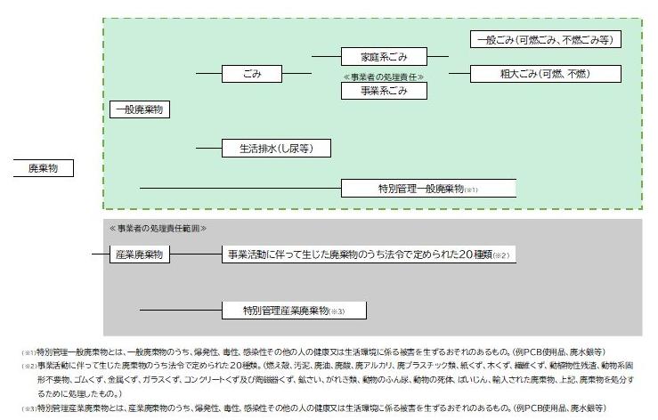 一般廃棄物体系