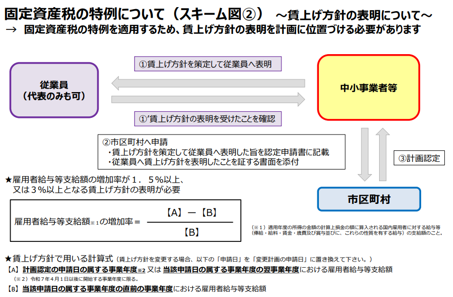 賃上げ方針の表明