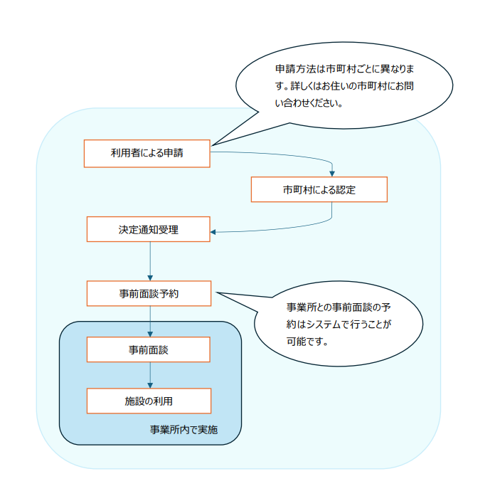 誰でも通園制度利用の流れ
