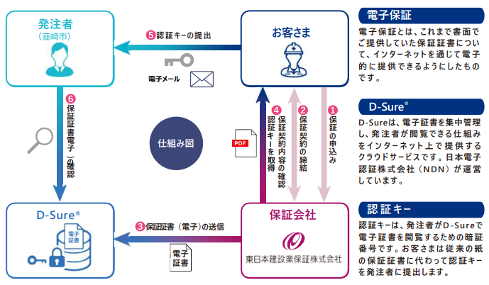 電子証書