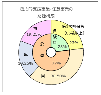 包括・任意事業構成