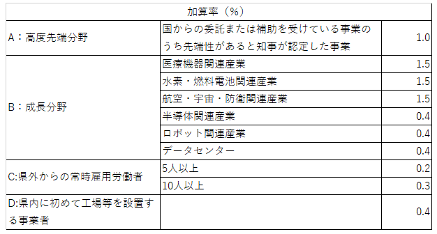 加算率