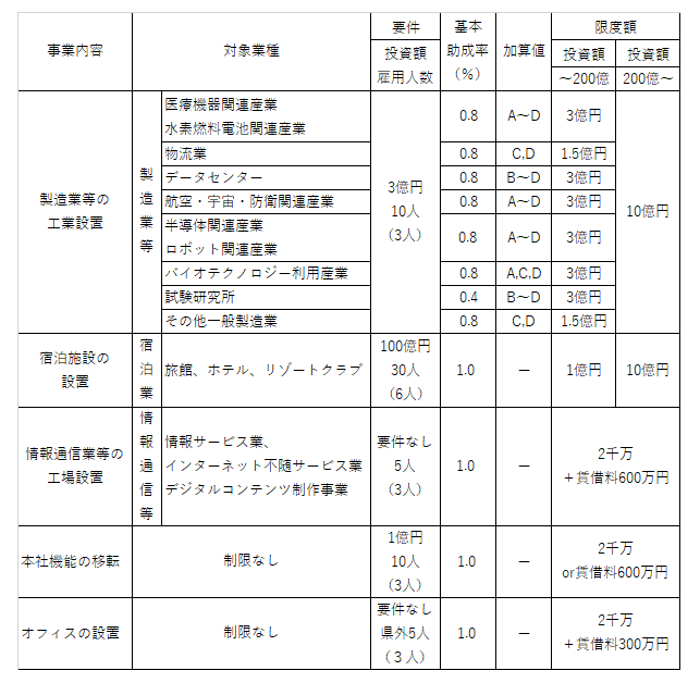 要件