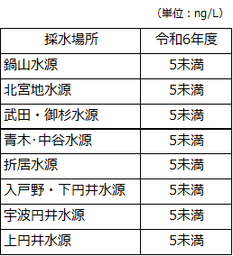 簡易水道 PFAS検査結果