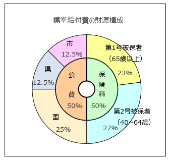 給付費構成