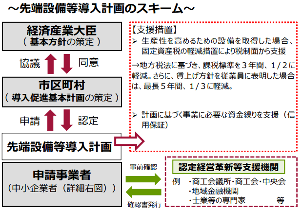 認定の流れ説明フロー