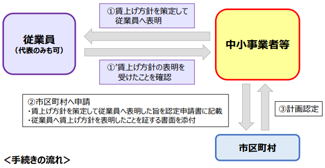 手続きの流れのフロー