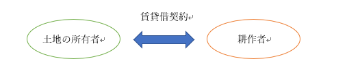 農地銀行制度