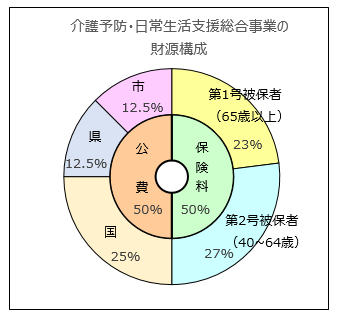 総合事業構成