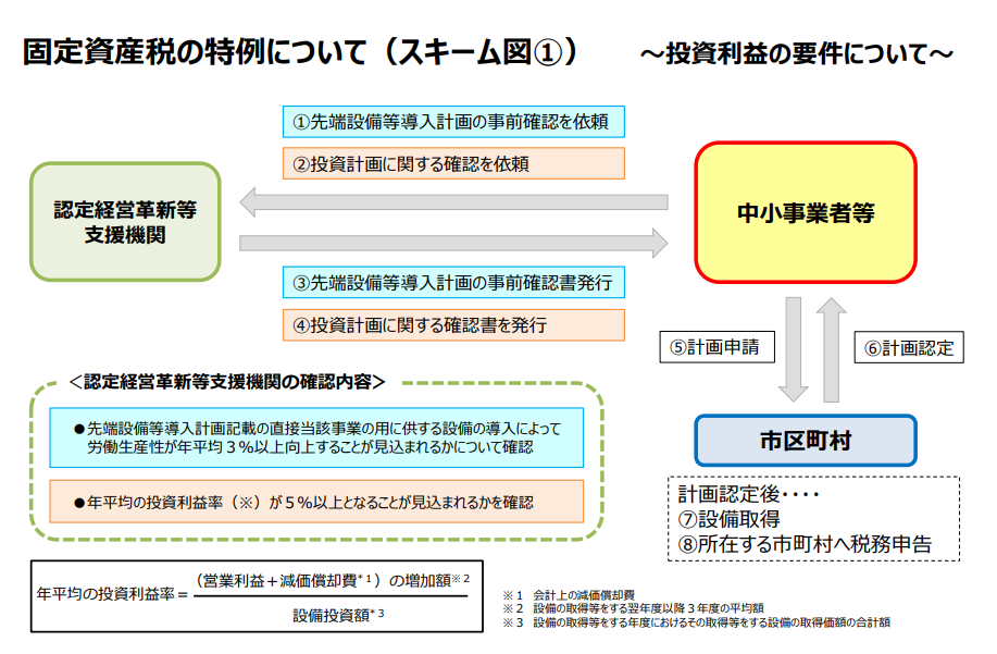 投資利益率の要件
