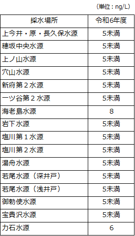 上水道 PFAS検査結果