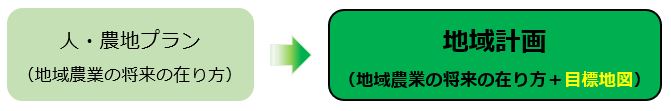 人農地地域計画