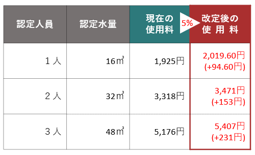下水道（井戸水のみ）使用料比較表