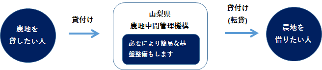 農業の貸し付けフロー図