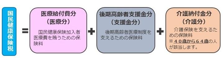 国保税の算定