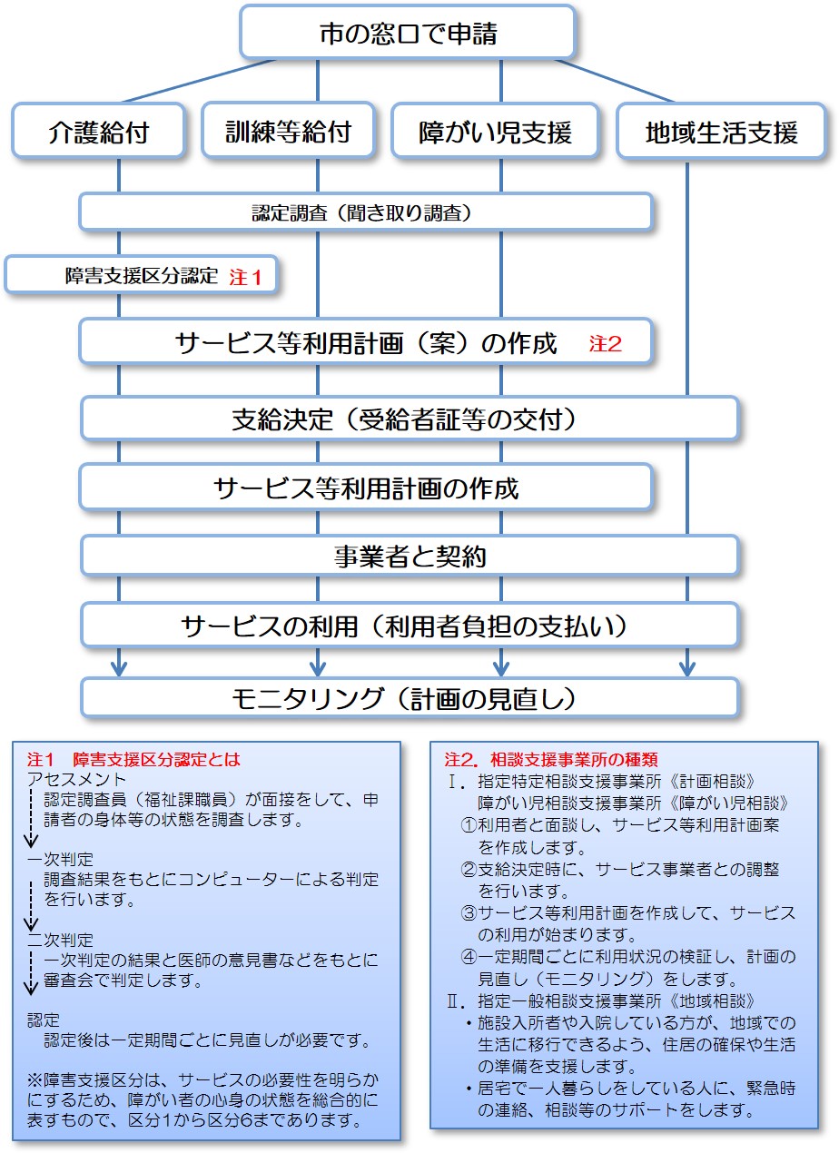 サービスの流れ