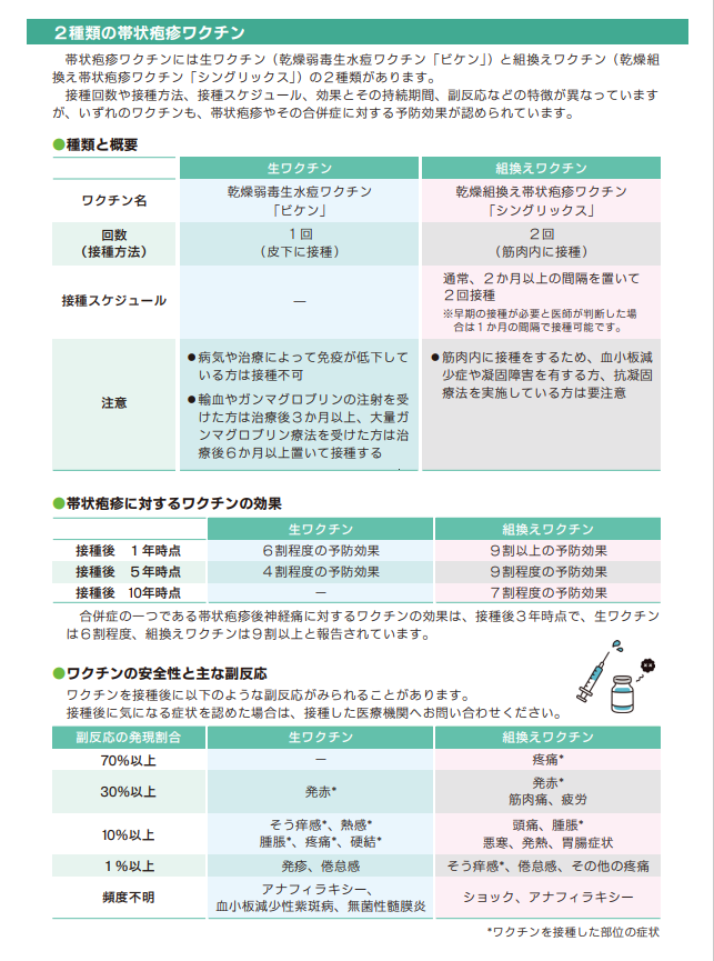 2種類の帯状疱疹ワクチンの概要、効果、副反応